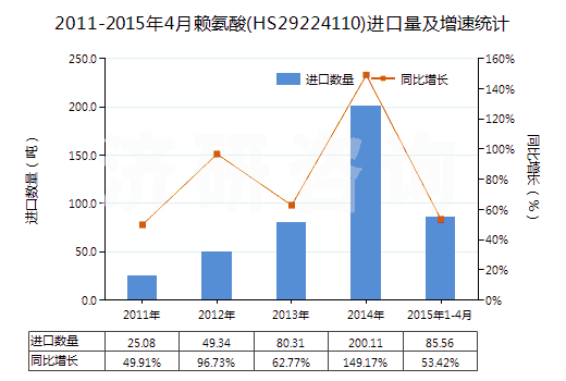 2011-2015年4月賴氨酸(HS29224110)進口量及增速統(tǒng)計 2011-2015年4月賴氨酸(HS29224110)進口量及增速統(tǒng)計
